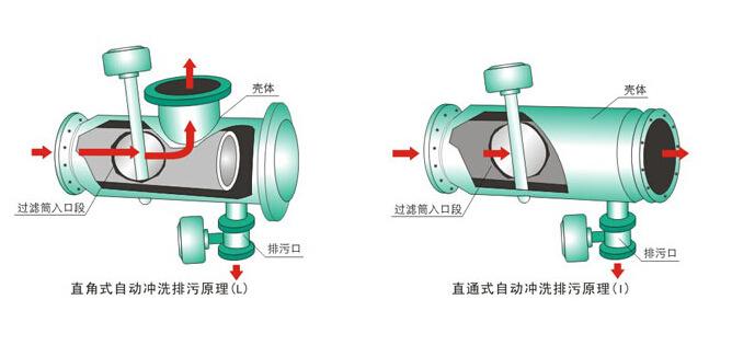 自清洗水过滤器